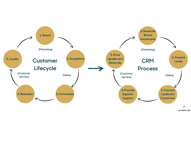 Customer lifecycle and CRM process diagram showing reach, acquisition, conversion, retention, and loyalty stages