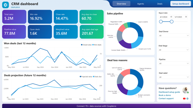 CRM Dashboard showing sales pipeline, won deals, and deal loss analysis