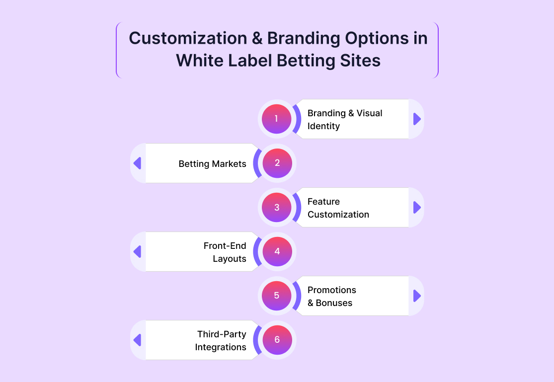 Customization & Branding Options in White Label Betting Sites
