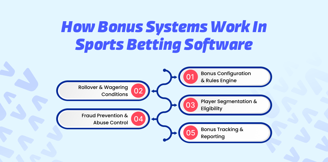 How Bonus Systems Work in Sports Betting Software
