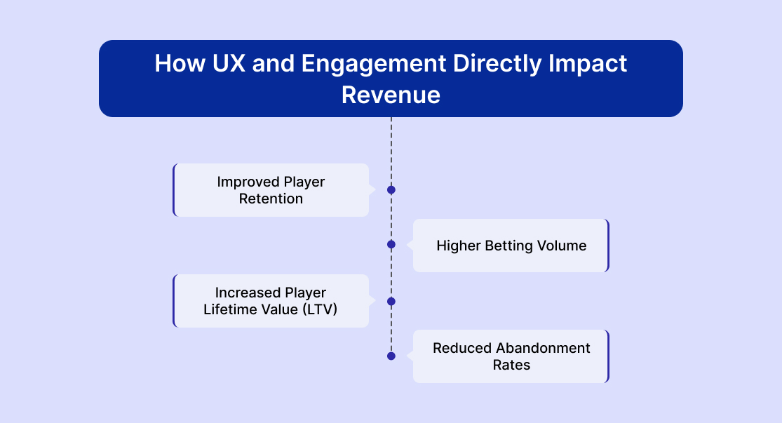 How UX and Engagement Directly Impact Revenue
