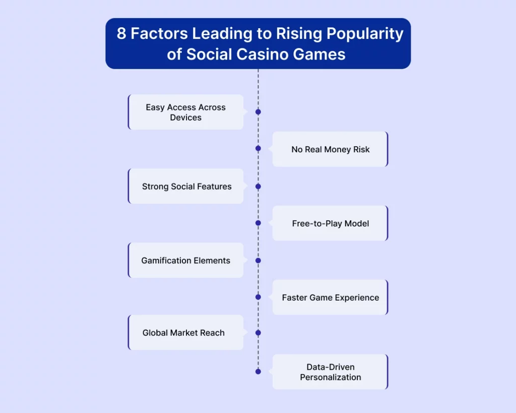 8 Factors Leading to Rising Popularity of Social Casino Games 8 Factors Leading to Rising Popularity of Social Casino Games