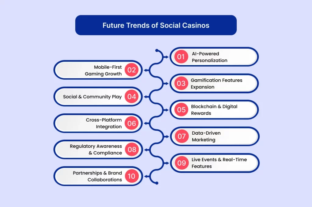 How Casino Software Operators Can Leverage Social Casinos To Drive Success Future Trends of Social Casinos