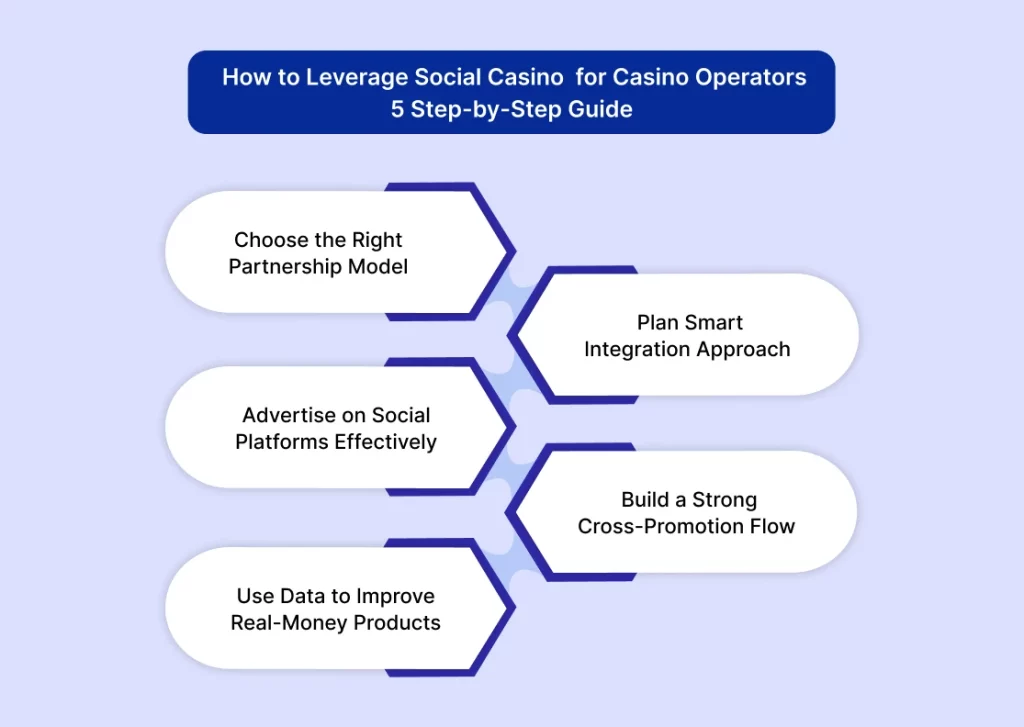 How to Leverage Social Casino for casino Operators 5 Step by Step Guide How to Leverage Social Casino for casino Operators 5 Step by Step Guide