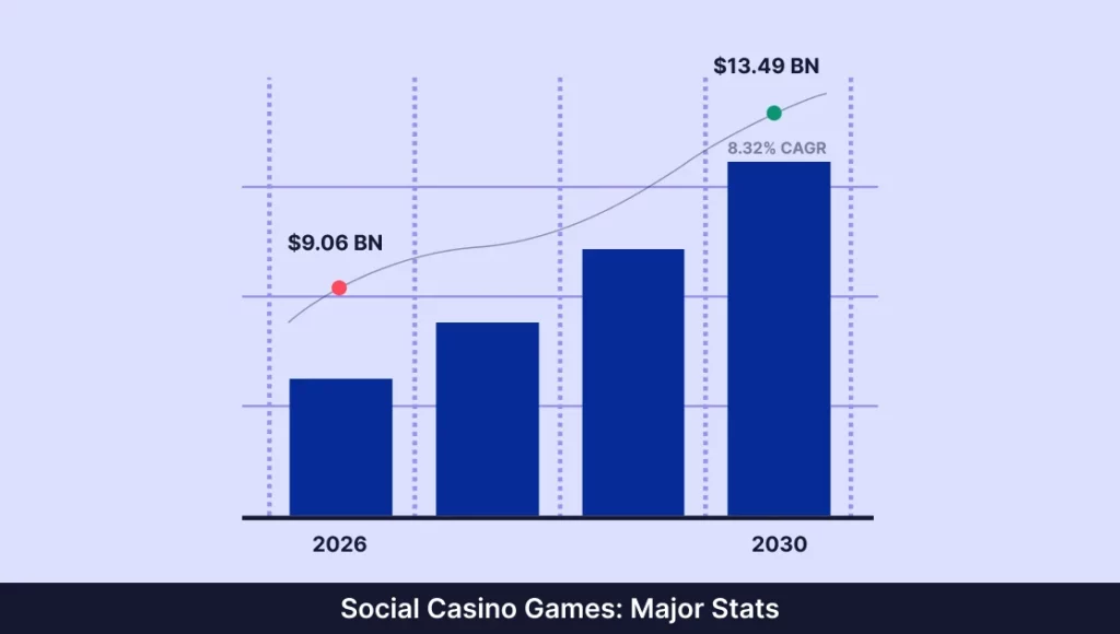 Social Casino Games Major Stats Social Casino Games Major Stats