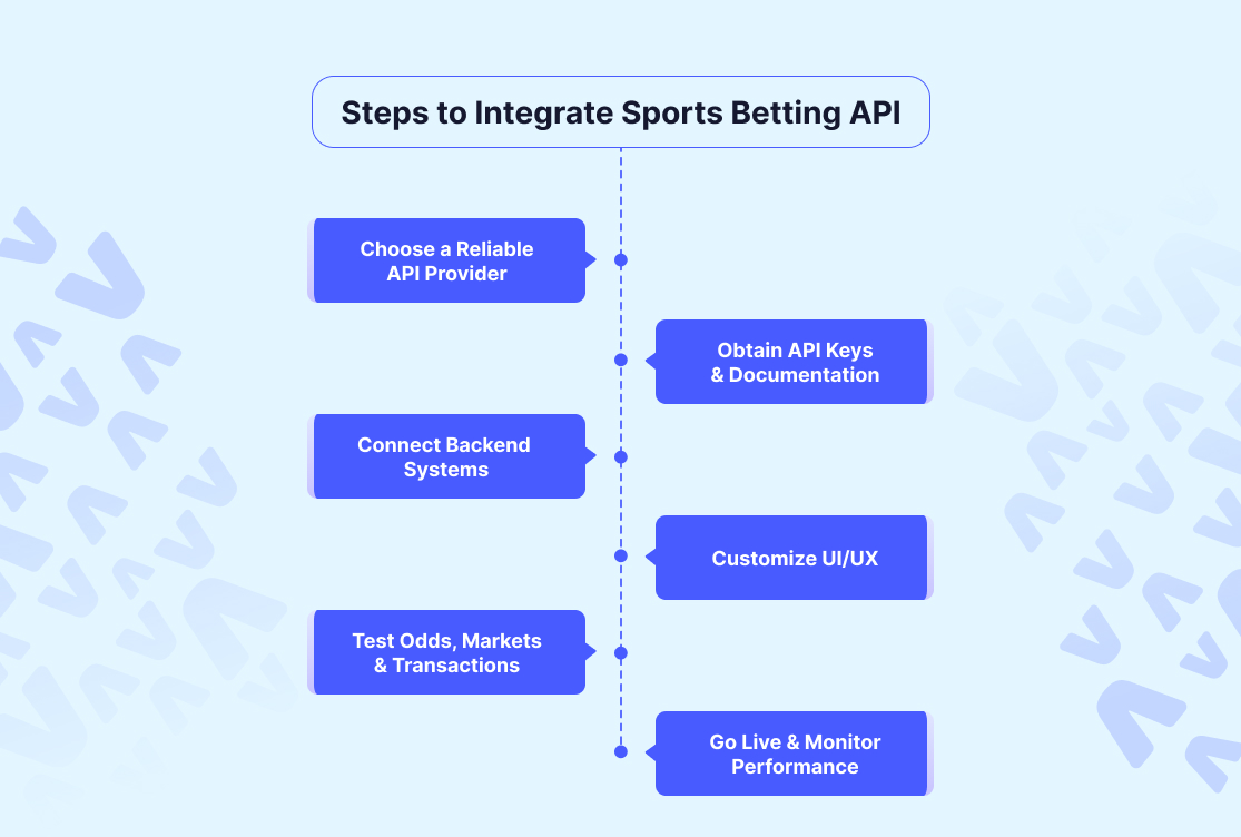 Steps to Integrate Sports Betting API
