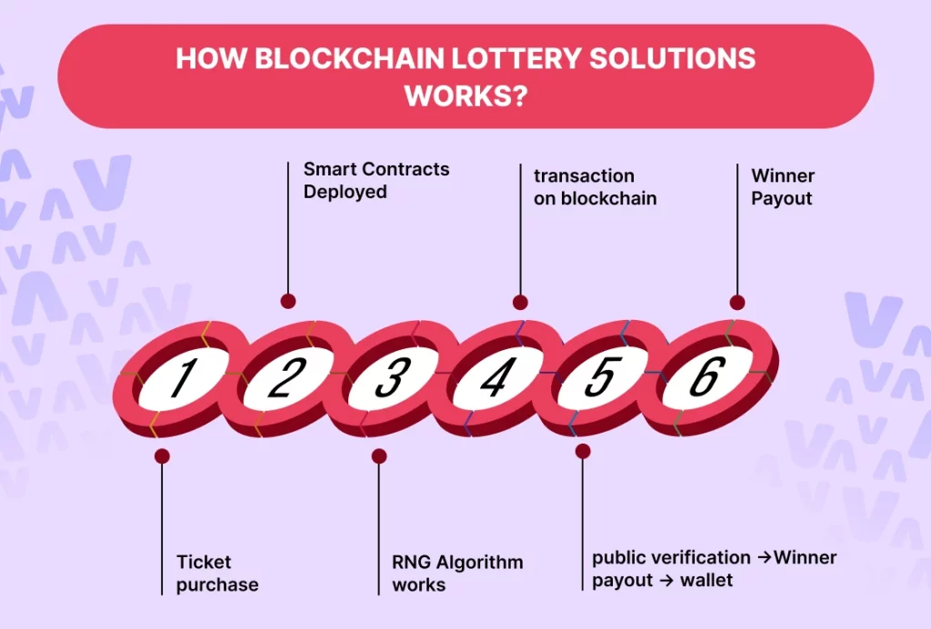 How Blockchain Lottery Solutions Works