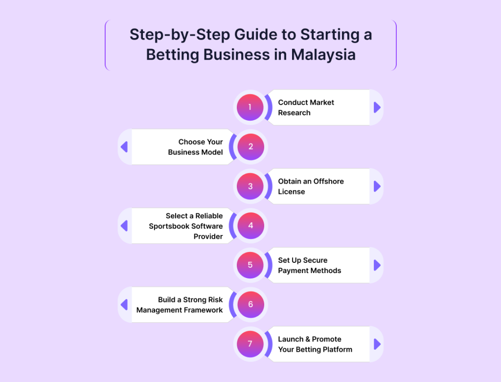Step-by-Step Guide to Starting a Betting Business in Malaysia