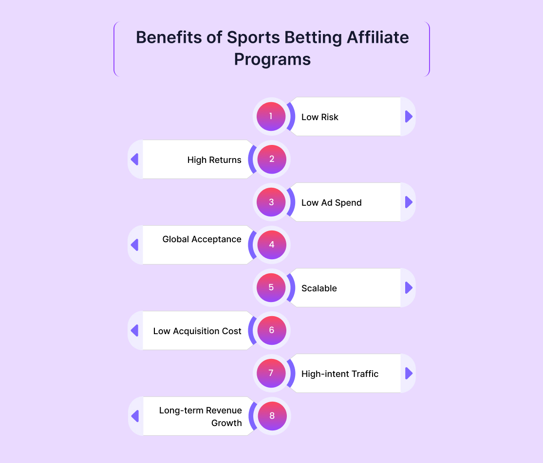 Benefits of Sports Betting Affiliate Programs
