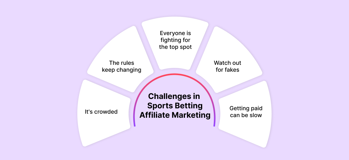 Challenges in Sports Betting Affiliate Marketing
