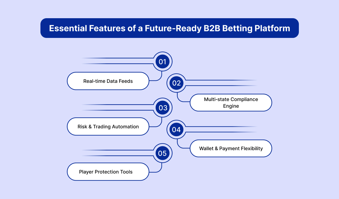 Essential Features of a Future‑Ready B2B Betting Platform