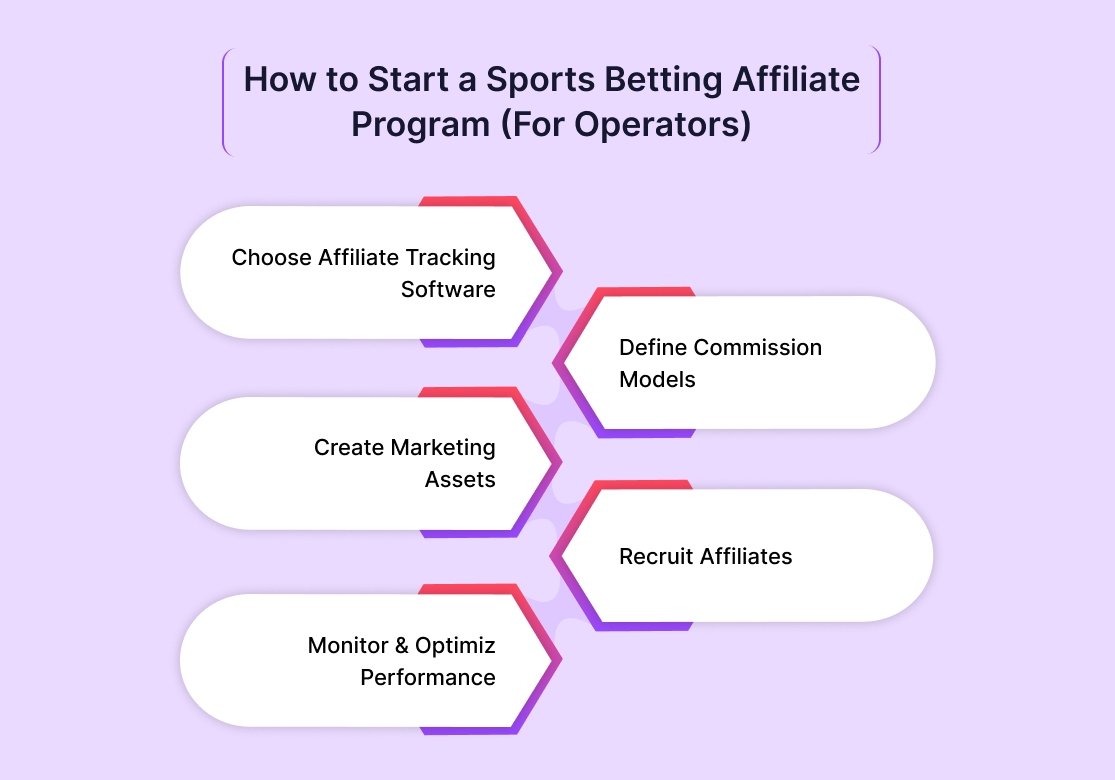 How to Start a Sports Betting Affiliate Program (For Operators)
