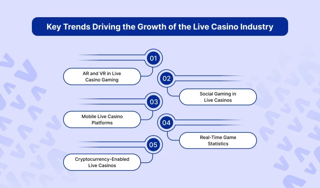 Key Trends Driving the Growth of the Live Casino Industry