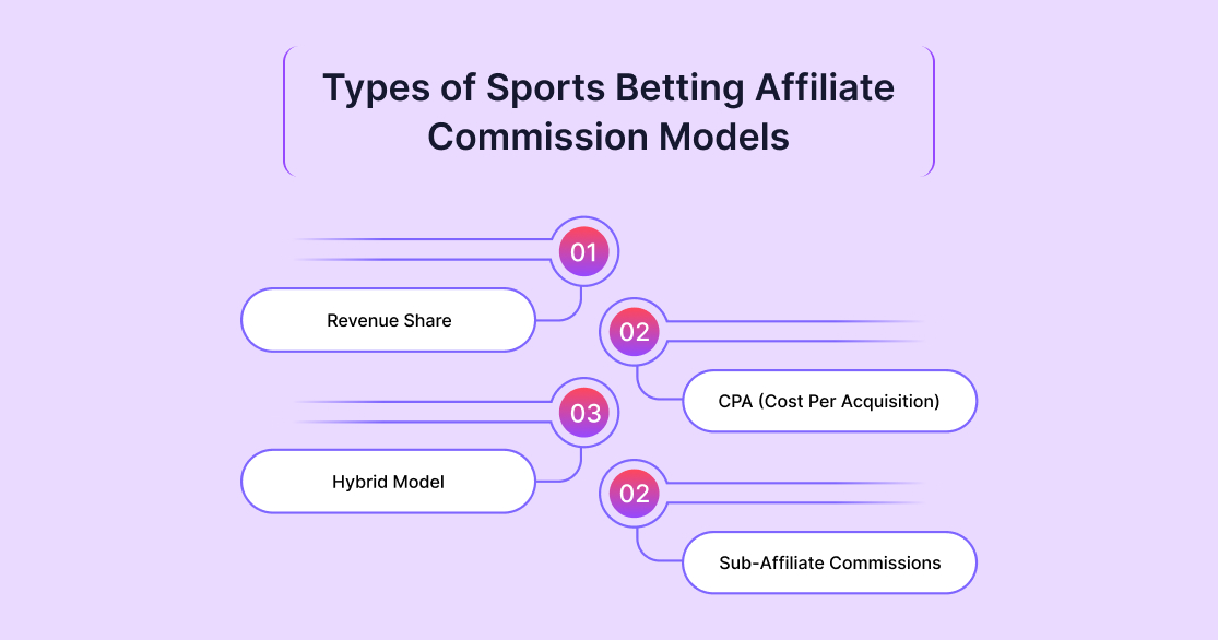 Types of Sports Betting Affiliate Commission Models

