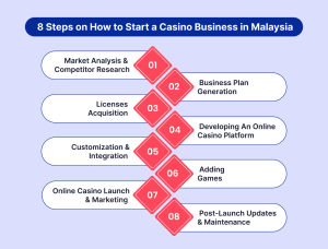 8 Steps on How to Start a Casino Business in Malaysia 8 Steps on How to Start a Casino Business in Malaysia