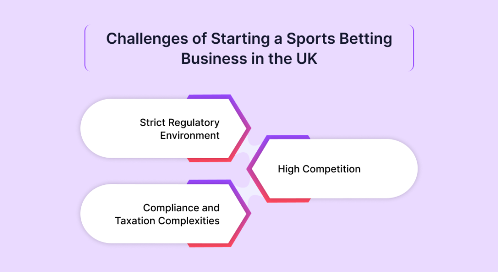 Challenges of Starting a Sports Betting Business in the UK