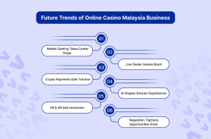 Future Trends of Online Casino Malaysia Business Future Trends of Online Casino Malaysia Business
