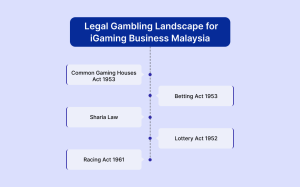 Legal Gambling Landscape for iGaming Business Malaysia Legal Gambling Landscape for iGaming Business Malaysia