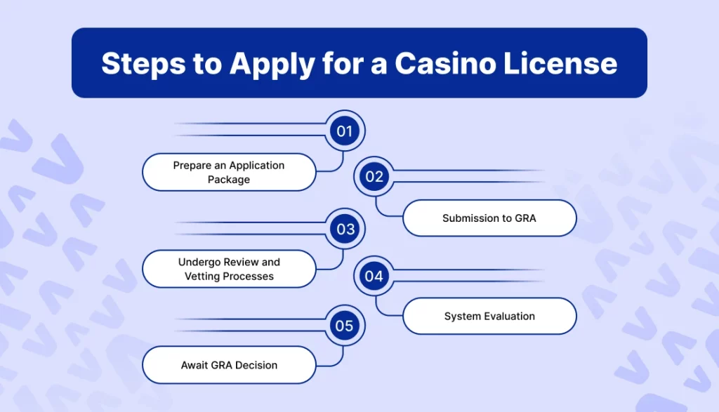 Steps to Apply for a Casino License