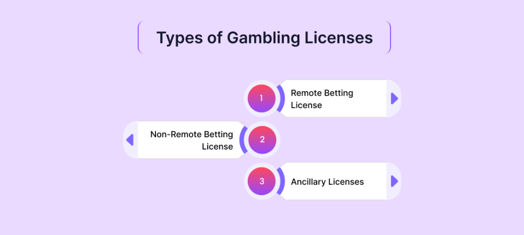 Types of Gambling Licenses