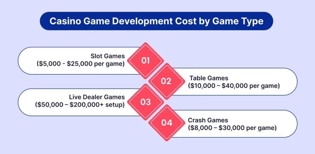 Casino Game Development Cost by Game Type 
