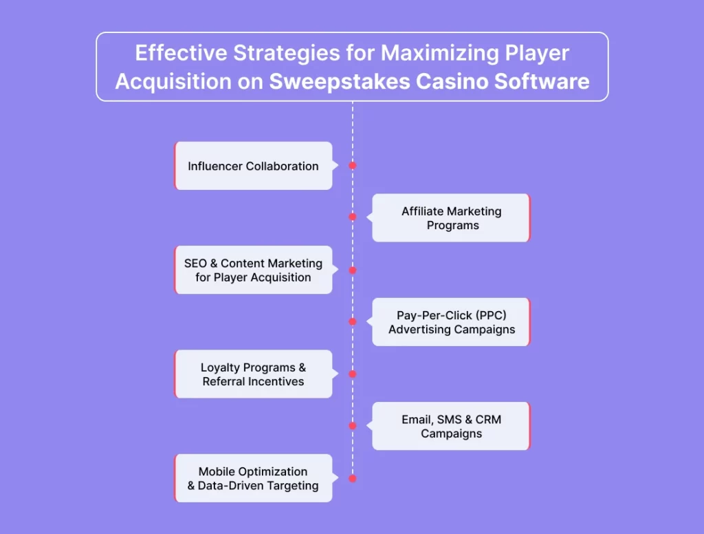 Effective Strategies for Maximizing Player Acquisition on Sweepstakes Casino Software