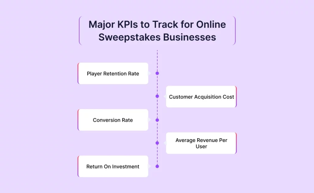 Major KPIs to Track for Online Sweepstakes Businesses