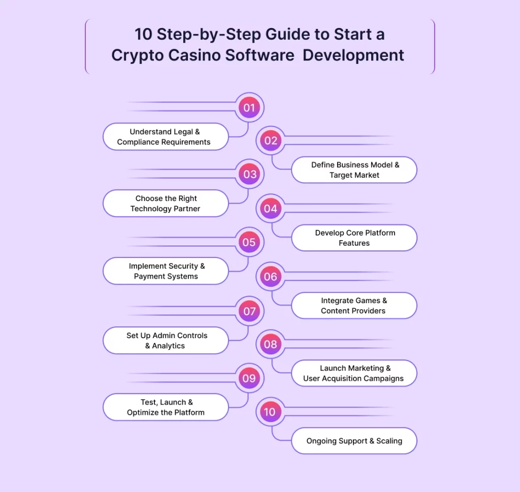 10 Step by Step Guide to Start a Crypto Casino Software Development