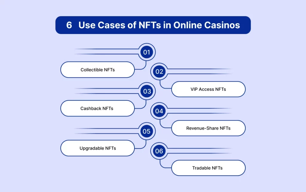 6 Use Cases of NFTs in Online Casinos