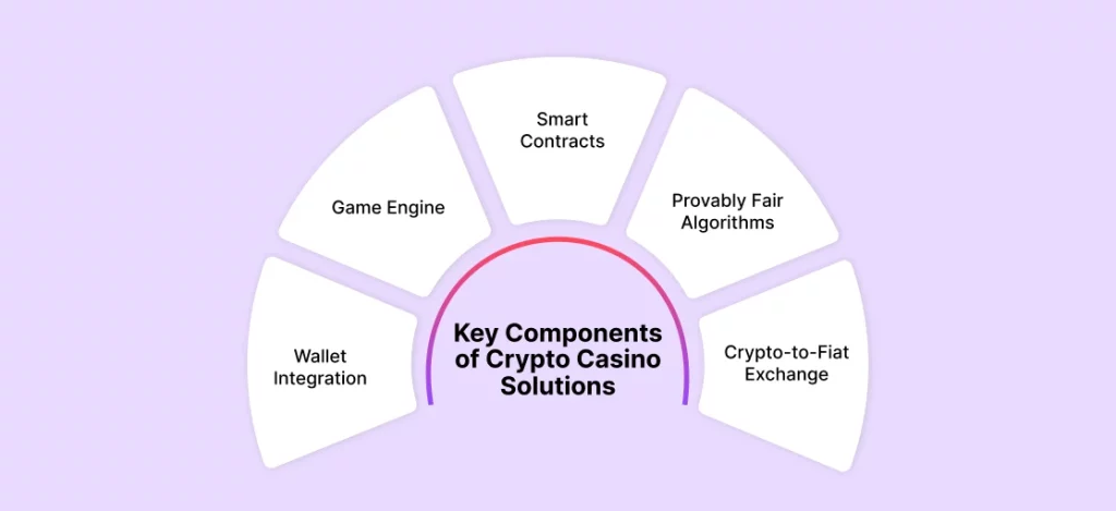 Key Components of Crypto Casino Solutions