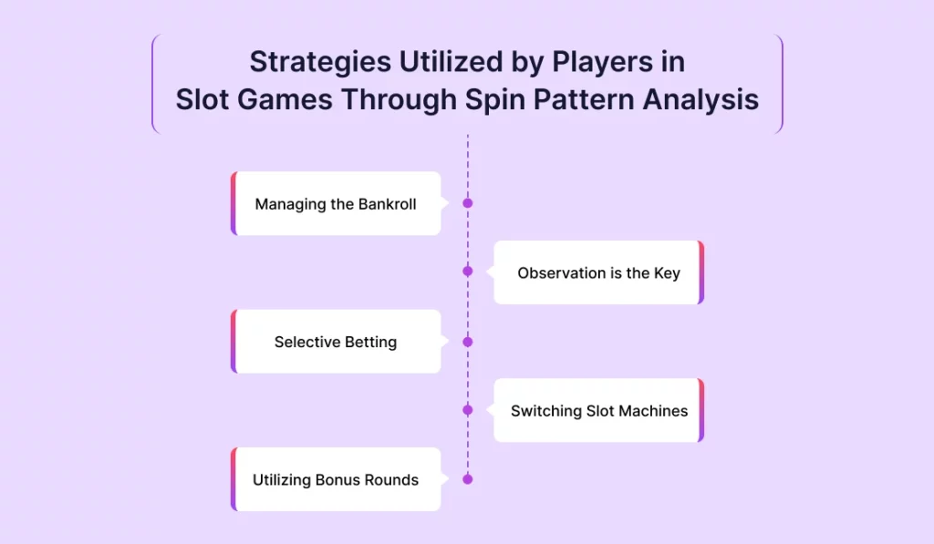 Strategies Utilized by Players in Slot Games Through Spin Pattern Analysis