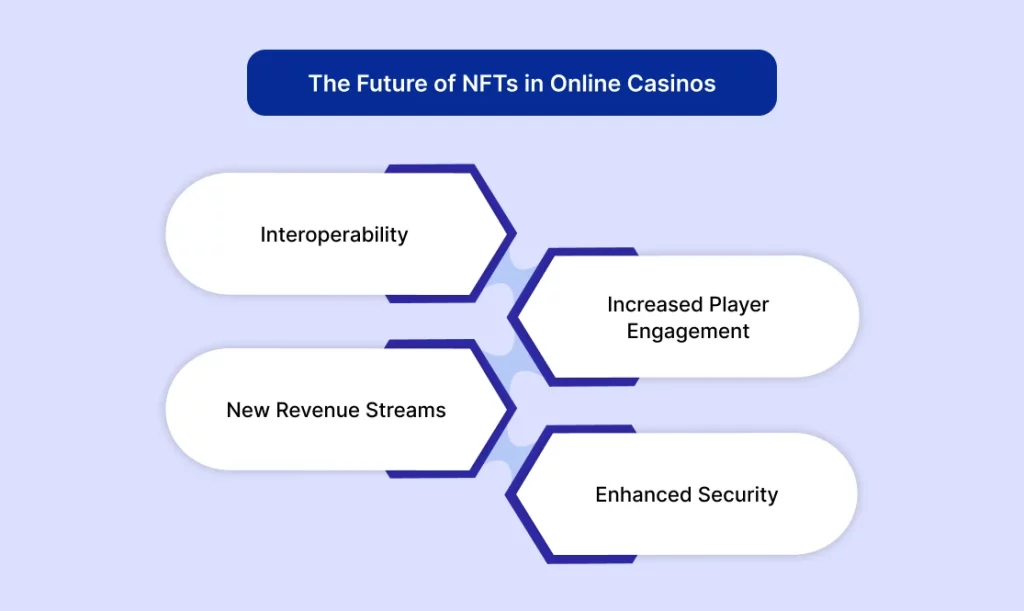 The Future of NFTs in Online Casinos