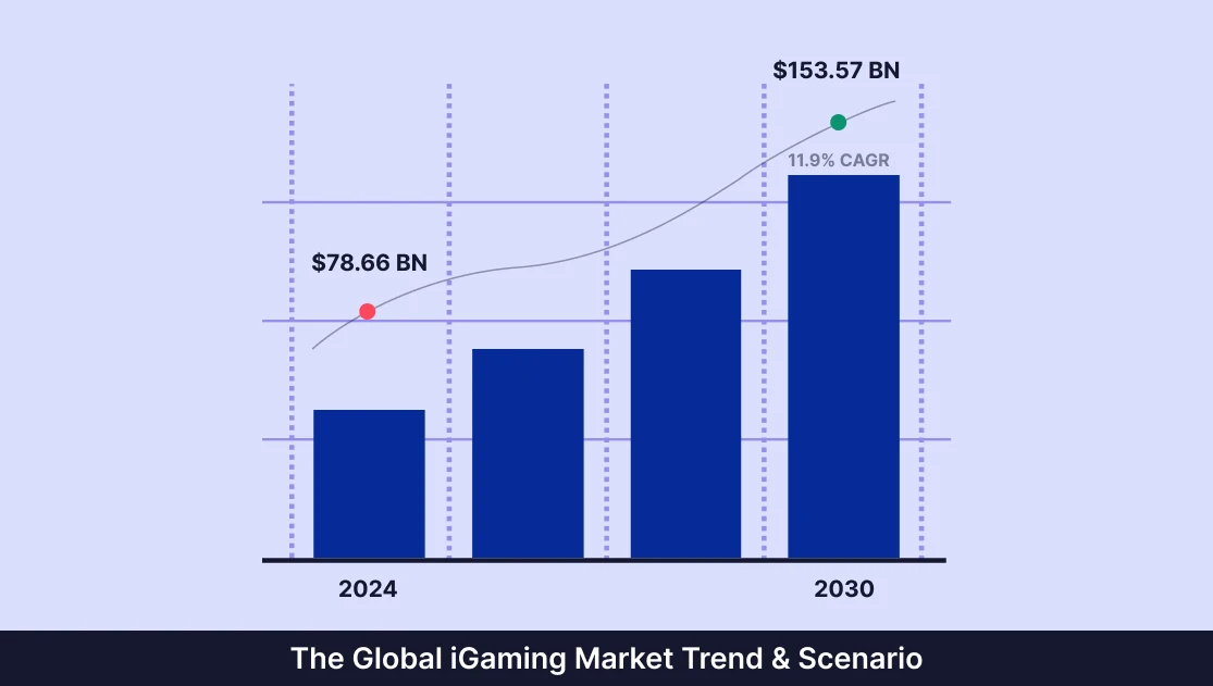 The Global iGaming Market Trend & Scenario