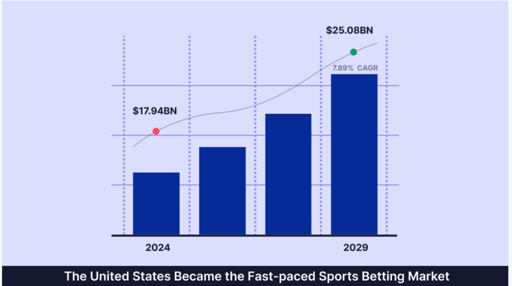 USA Betting Market
