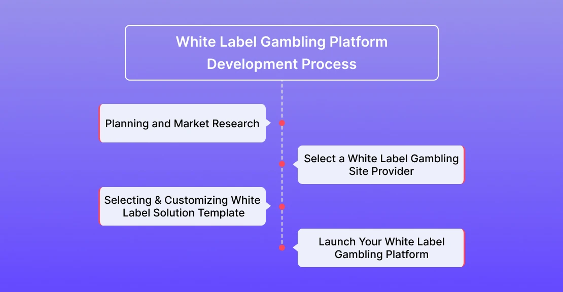 White Label Gambling Platform Development Process