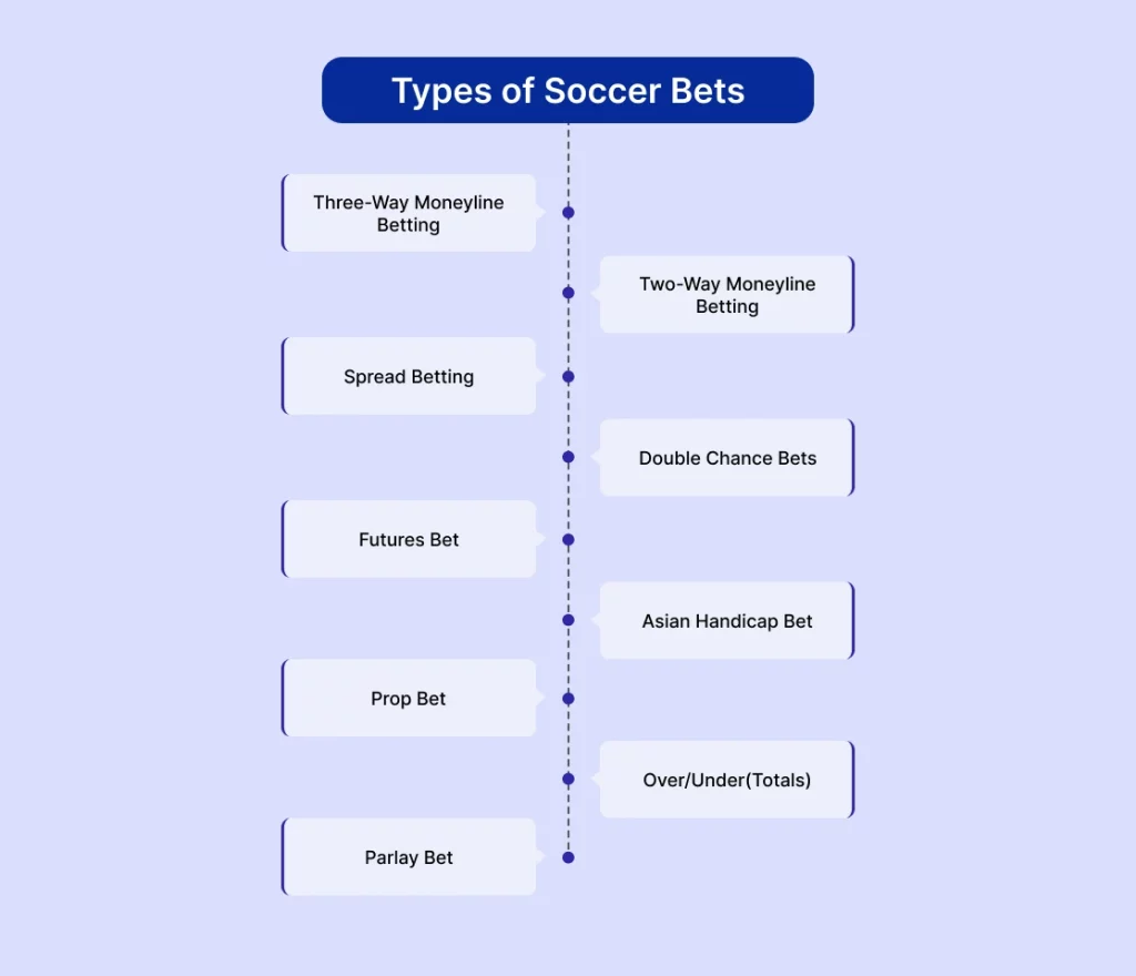 types of soccer bets