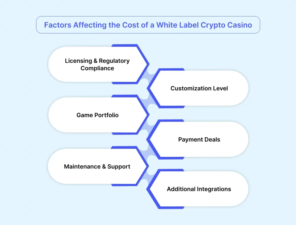 Factors Affecting the Cost of a White Label Crypto Casino