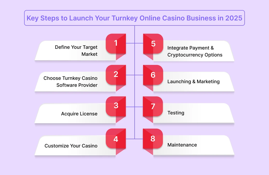 Key Steps to Launch Your Turnkey Online Casino Business in 2025