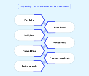 Unpacking Top Bonus Features in Slot Games