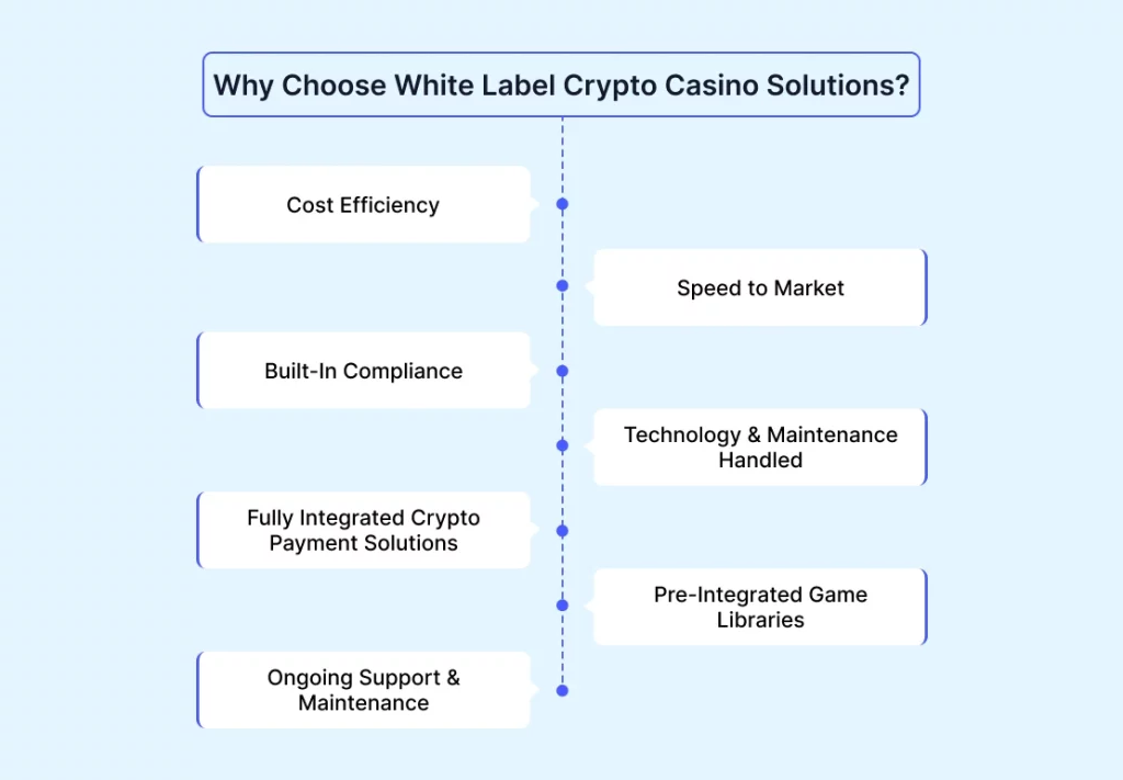 Why Choose White Label Crypto Casino Solutions