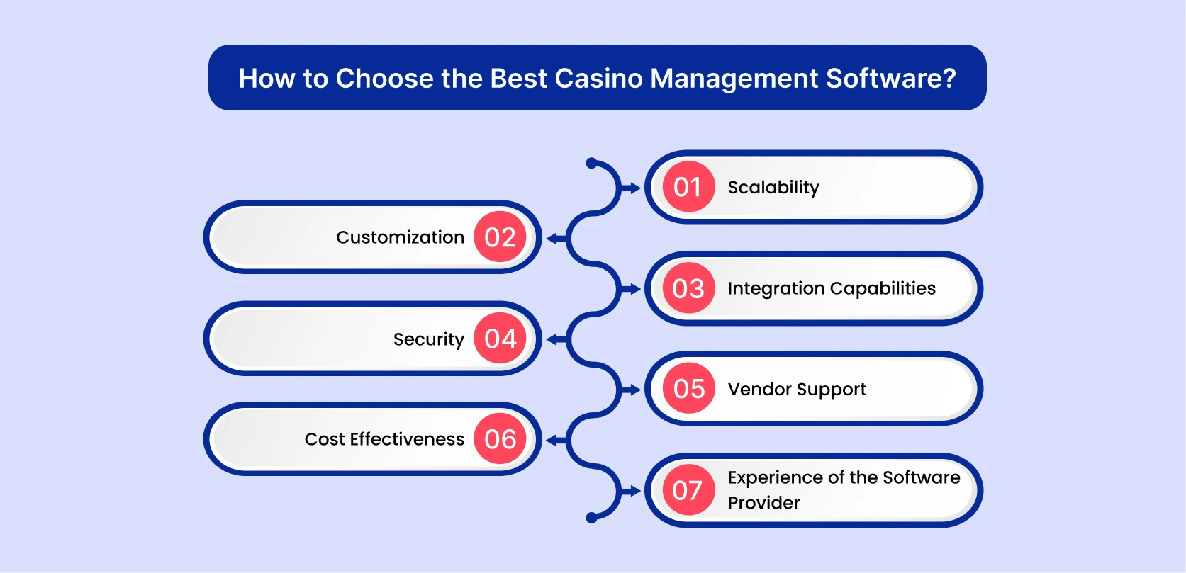 how to choose the best casino management software