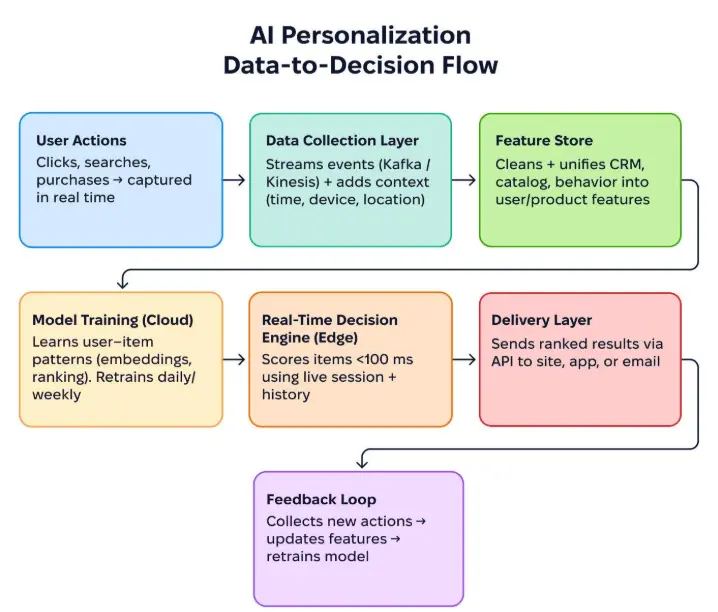 AI Personalization Data to Decision Flow (1)