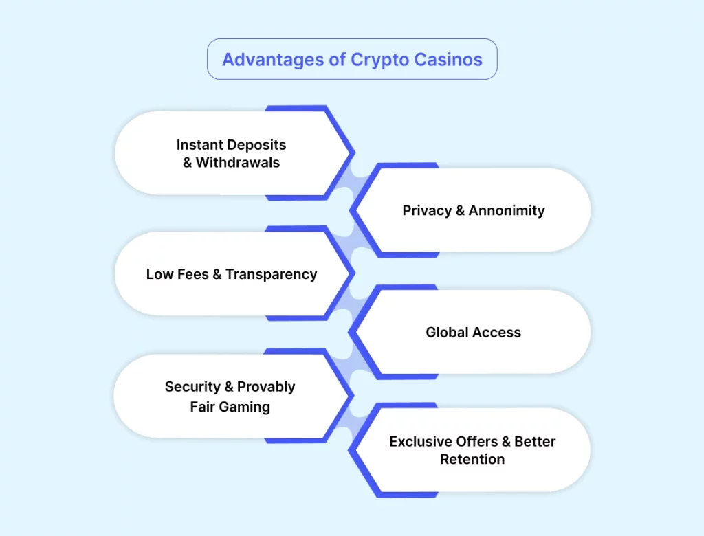 Advantages of Crypto Casinos