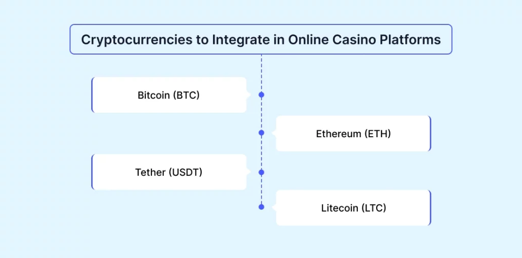 Cryptocurrencies to Integrate in Online Casino Platforms