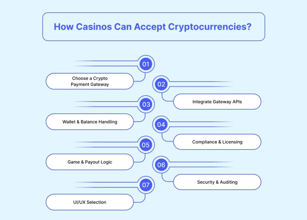 How Casinos Can Accept Cryptocurrencies
