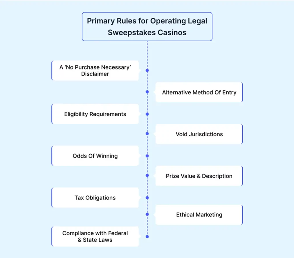 Primary Rules for Operating Legal Sweepstakes Casinos