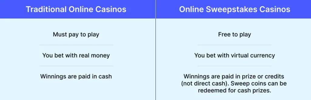 Traditional Online Casinos & Online Sweepstakes Casinos