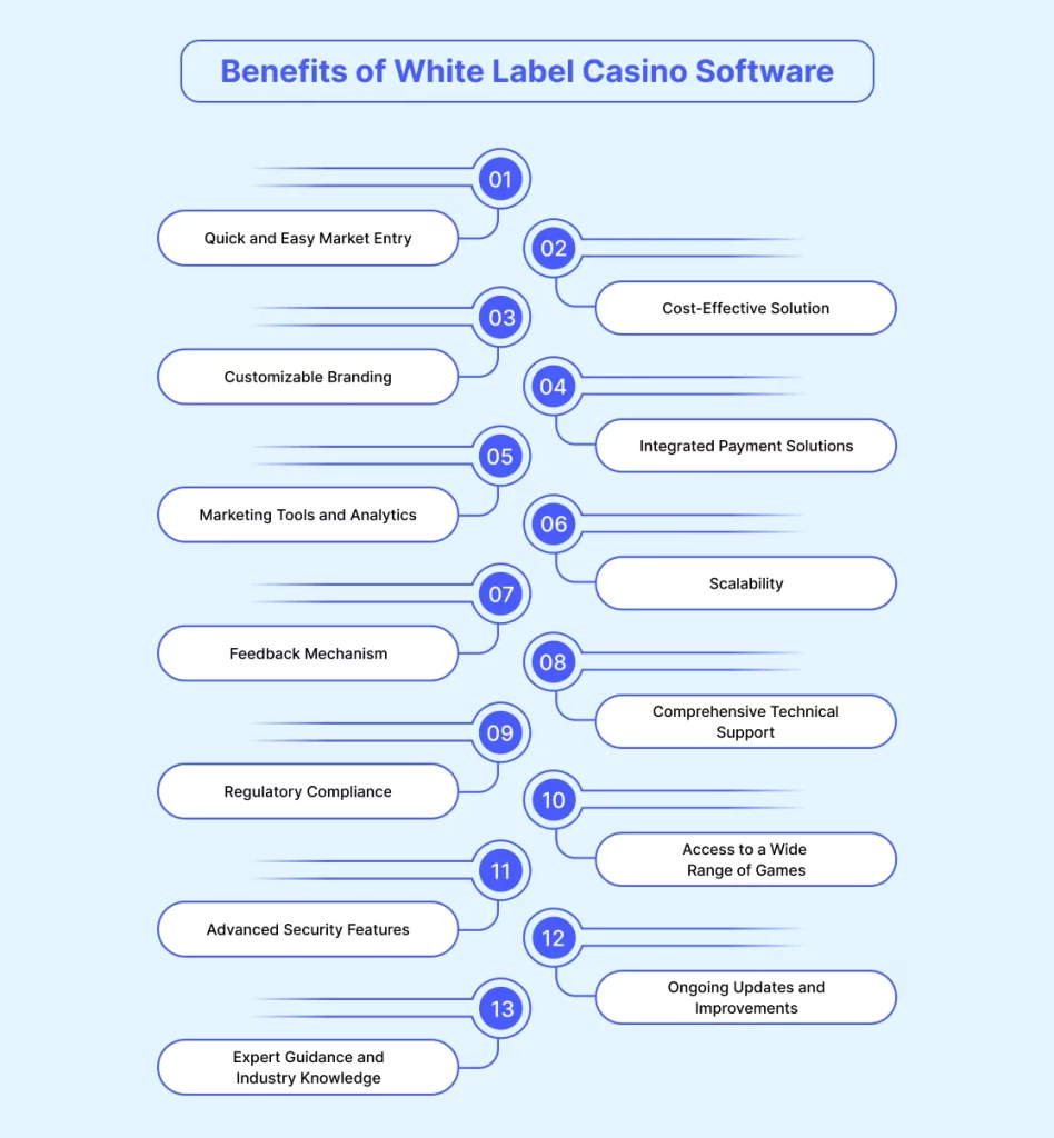 Benefits of White Label Casino Software