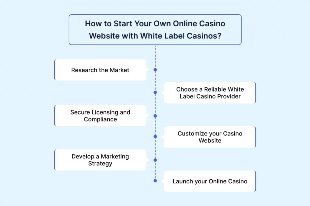 How to Start Your Own Online Casino Website with White Label Casinos
