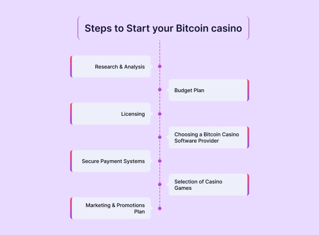 Steps to Start your Bitcoin casino
